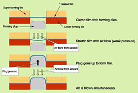 Reduction of the air consumption by 80% and the power consumption by 25%