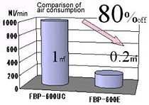 Reduction of the air consumption by 80% and the power consumption by 25%