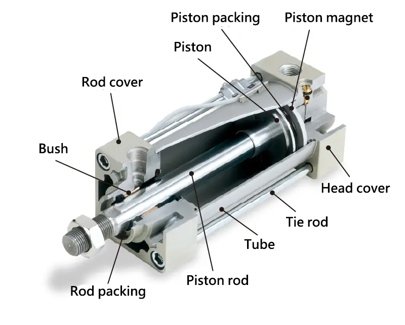 What is an Actuator?