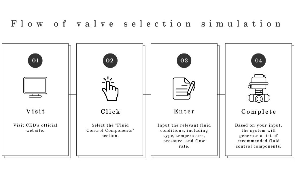 Using the valve selection simulation is easy, requiring just four simple steps