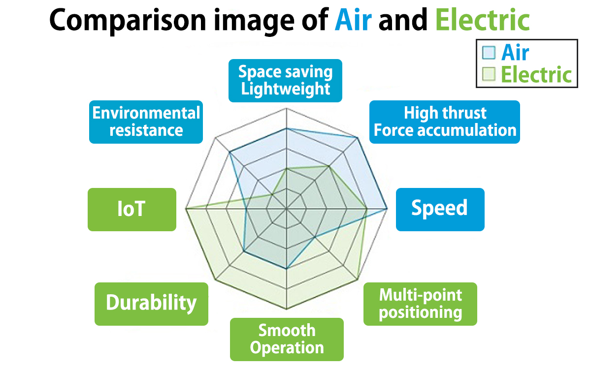 Which actuator should be used, air or electric?