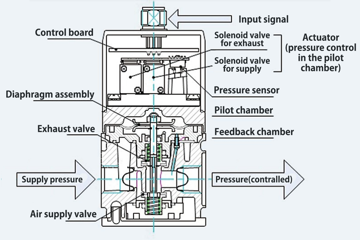 30-year history of electro-pneumatic regulators