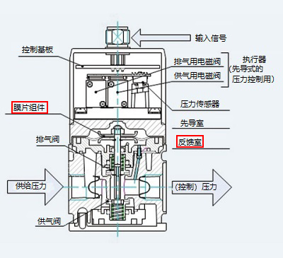 电空减压阀的30年历史