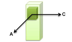 Perpendicular mounting